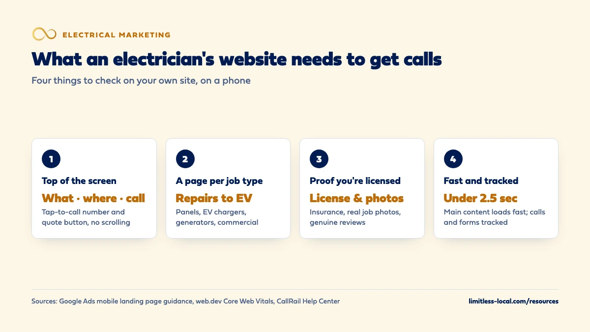 Four website checks for electricians: show what you do, where and a tap-to-call number at the top of the screen; give each job type its own page from repairs to EV chargers; prove you're licensed with your license number, insurance, real photos and reviews; and load fast, with main content under 2.5 seconds, while tracking calls and forms