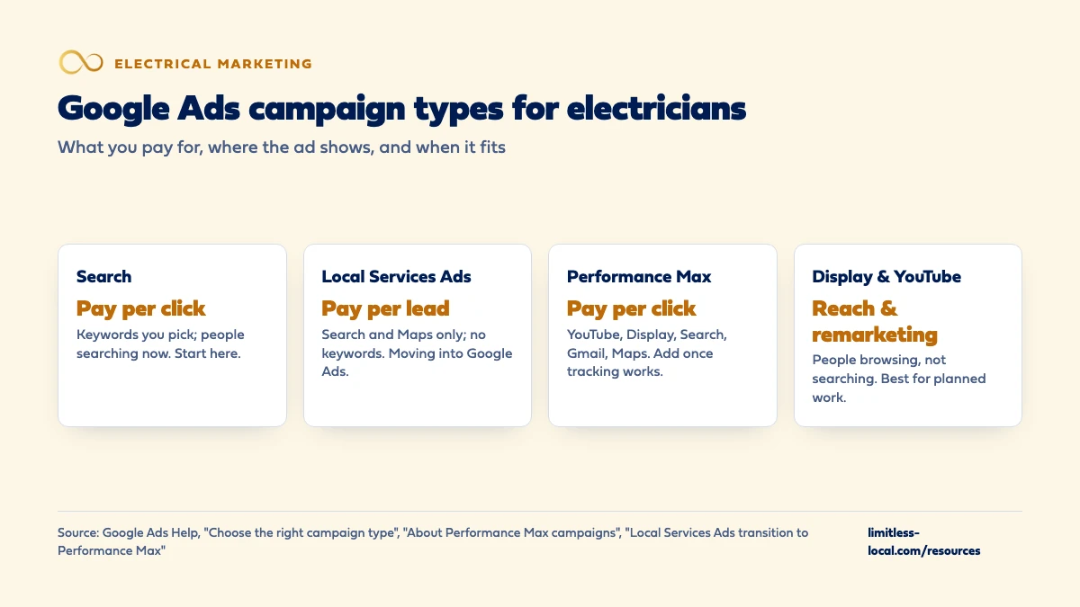 Comparison of four Google Ads campaign types for electricians: Search is pay per click on keywords you pick and is the place to start; Local Services Ads are pay per lead on Search and Maps with no keywords and are moving into Google Ads; Performance Max is pay per click across YouTube, Display, Search, Gmail and Maps and fits once tracking works; Display and YouTube reach people browsing and suit planned work and remarketing
