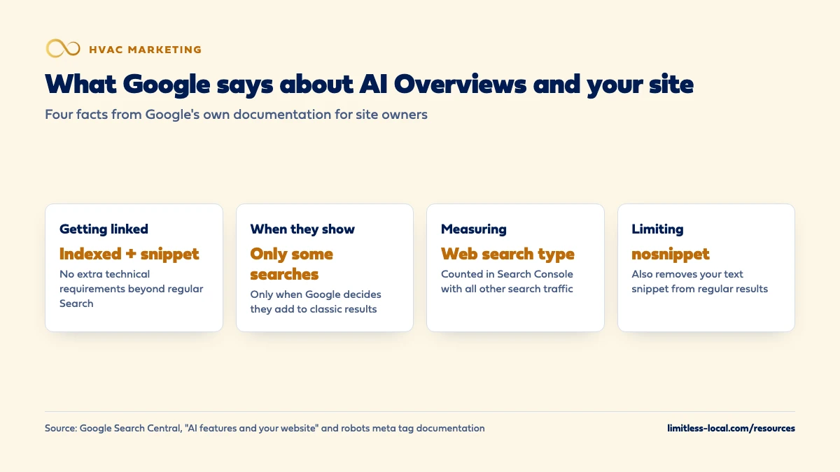 Four facts from Google's documentation about AI Overviews: pages only need to be indexed and eligible for a snippet to be linked, AI Overviews show only on some searches, clicks are counted under the Web search type in Search Console, and the nosnippet control limits AI Overviews but also removes regular snippets