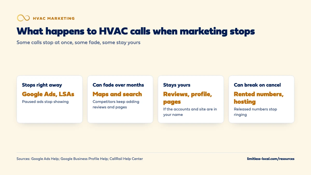 Four columns showing what happens to HVAC calls when marketing stops: Google Ads and LSA calls stop right away, Maps and search rankings can fade over months, reviews, profile and pages stay yours if the accounts are in your name, and rented tracking numbers and hosting can break the day you cancel