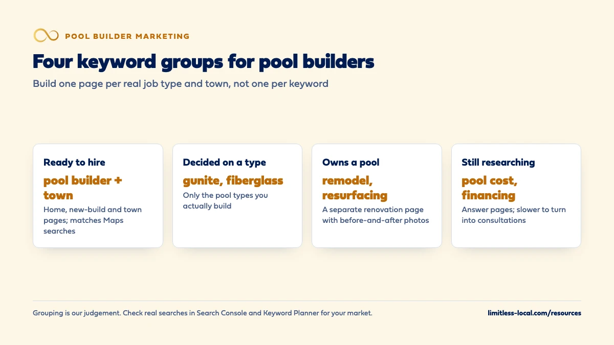 Four keyword groups for pool builders: ready-to-hire searches like pool builder plus town, type searches like gunite or fiberglass, renovation searches like remodel or resurfacing, and research searches like pool cost or financing
