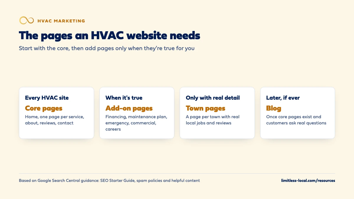 Four tiers of HVAC website pages: core pages every site needs (home, one page per service, about, reviews, contact), add-on pages when they're true (financing, maintenance plan, emergency, commercial, careers), town pages only with real local detail, and a blog later if ever