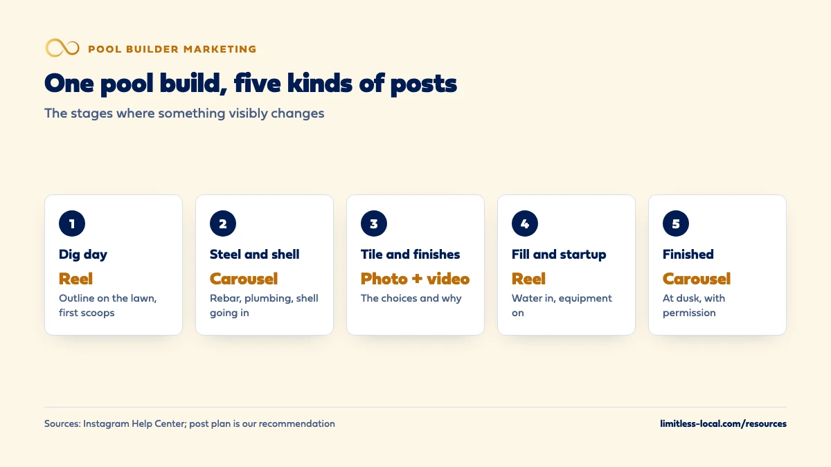 Five kinds of social posts from one pool build: a dig day reel of the outline and first scoops, a steel and shell carousel, tile and finishes as a photo plus a short video explaining the choices, a fill and startup reel, and a finished-pool carousel shot at dusk with the homeowner's permission