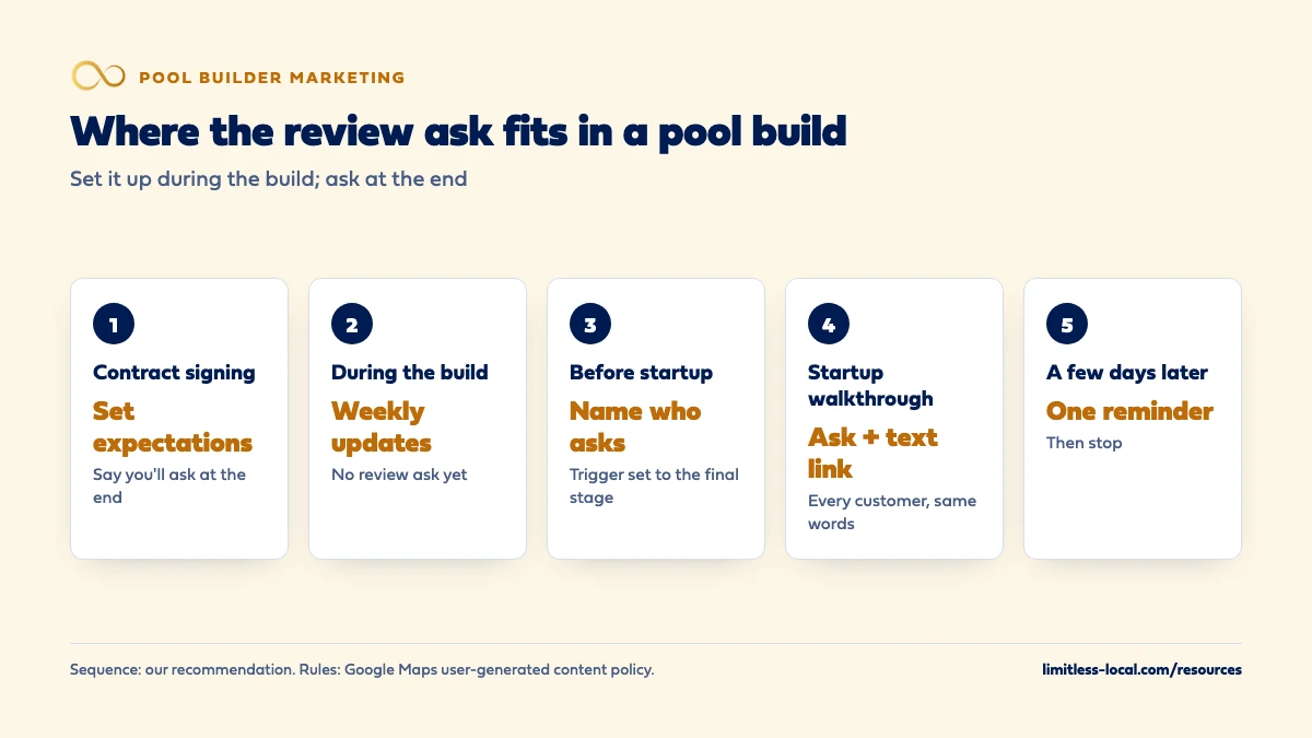 Five-step timeline of the review ask across a pool build: set expectations at contract signing, keep weekly updates during the build with no ask yet, name who asks and set the trigger before startup, ask and text the link at the startup walkthrough, and send one reminder a few days later