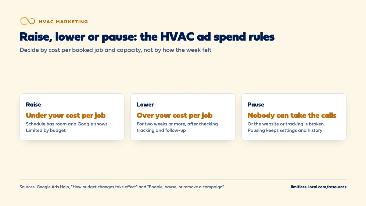 Three rules for HVAC ad spend: raise when you're under your cost per booked job, the schedule has room and Google shows Limited by budget; lower when you're over your cost per job for two weeks or more after checking tracking and follow-up; pause when nobody can take the calls or the website or tracking is broken, since pausing keeps settings and history