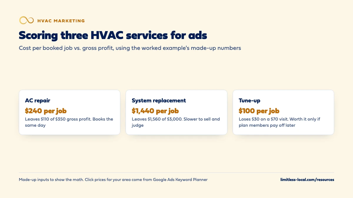 Three HVAC services scored with made-up numbers: AC repair costs $240 per booked job and leaves $110 of $350 gross profit and books the same day; system replacement costs $1,440 per sold job and leaves $1,560 of $3,000 but is slower to sell and judge; a tune-up costs $100 per booked job and loses $30 on a $70 visit, worth it only if plan members pay off later