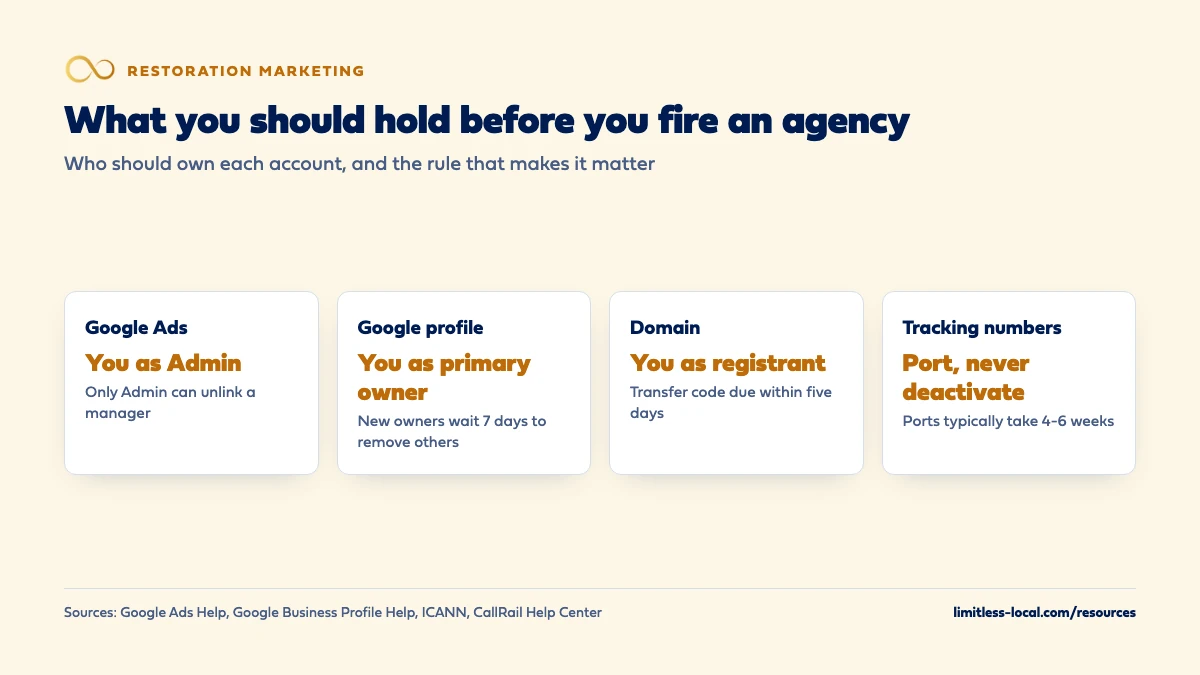 What a restoration owner should hold before firing an agency: Admin access on Google Ads, because only Admin can unlink a manager; primary ownership of the Google profile, because new owners wait 7 days to remove others; the domain in your name as registrant, with the transfer code due within five days; and tracking numbers ported, never deactivated, with ports typically taking 4-6 weeks