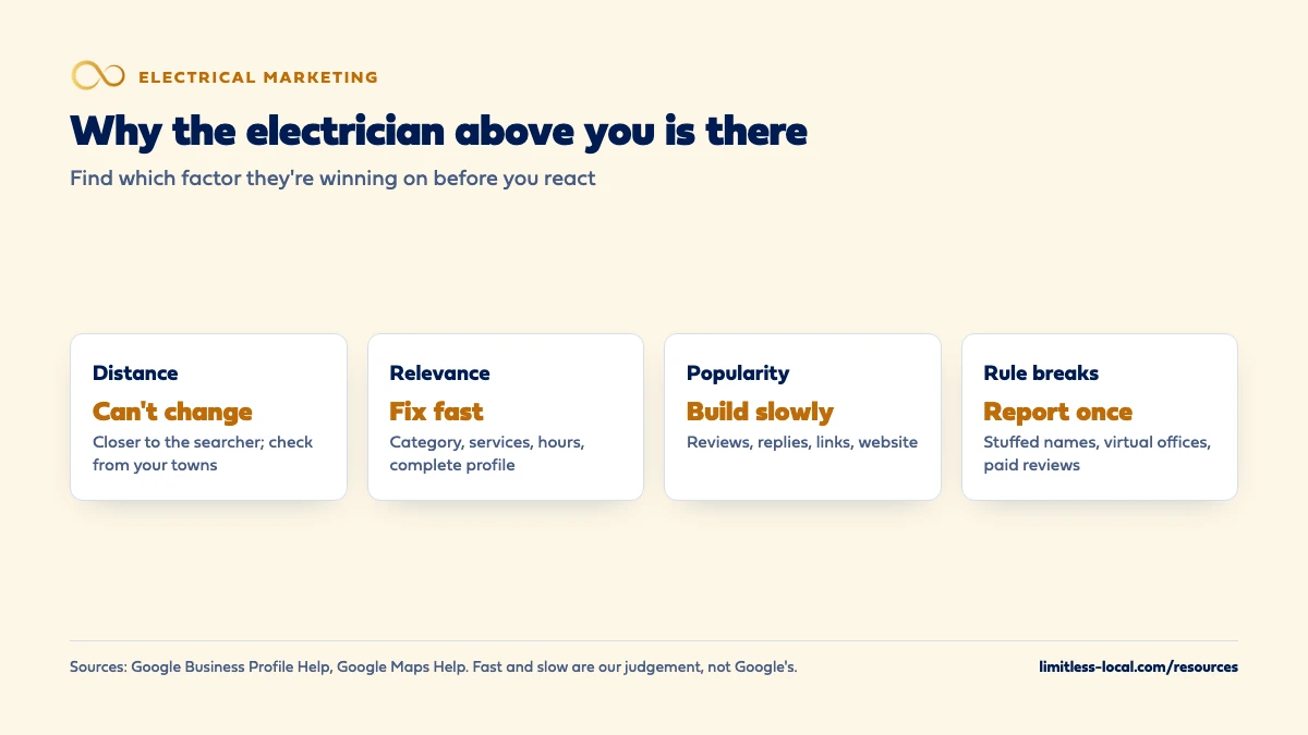 Four reasons a competitor electrician ranks above you on Google Maps: distance, which you can't change and should check from your target towns; relevance, which you can fix quickly through category, services and a complete profile; popularity, which you build slowly with reviews, replies, links and your website; and rule breaks like stuffed names, virtual offices or paid reviews, which you can report once