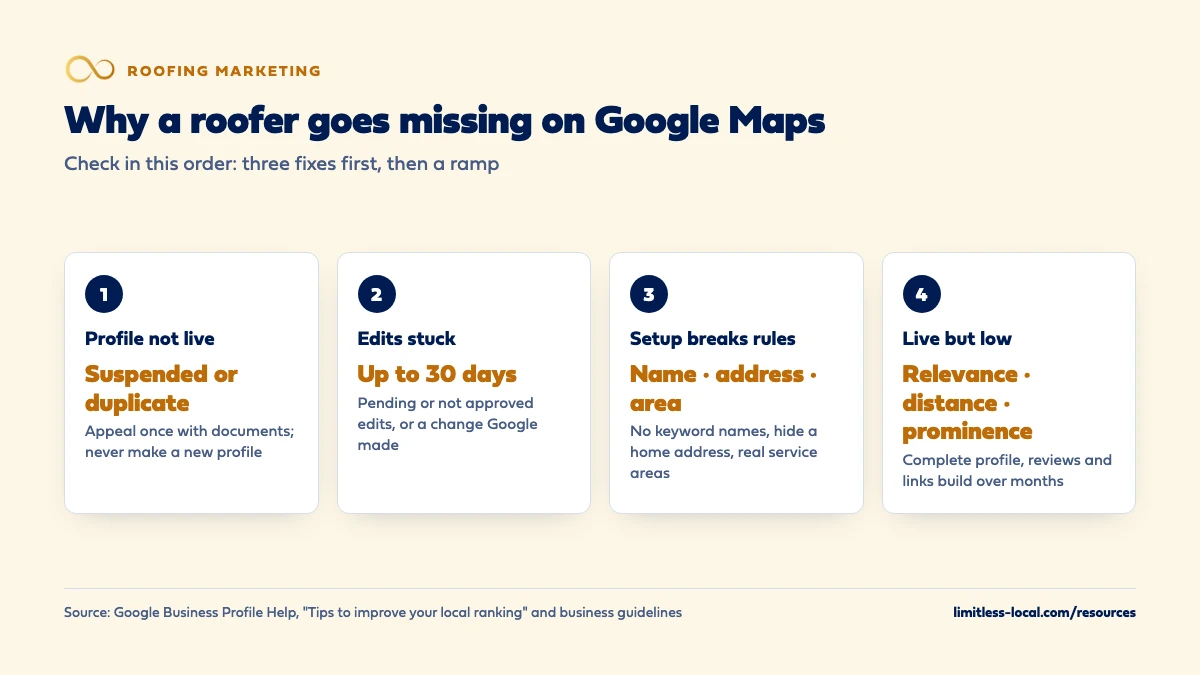 Four reasons a roofer goes missing on Google Maps, in the order to check them: a profile that is suspended or a duplicate, edits stuck for up to 30 days, a setup that breaks Google's rules on name, address or service area, and a live profile ranking low on relevance, distance and prominence