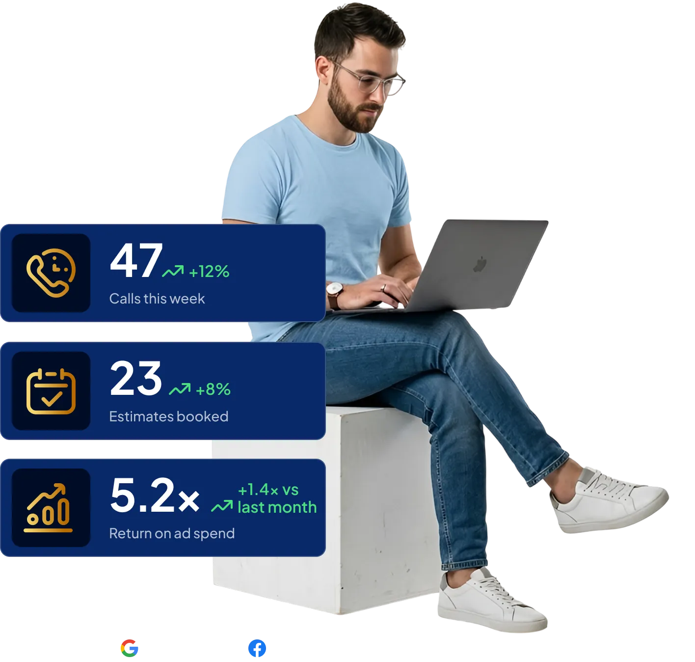 Business owner with laptop and performance stats: 47 calls, 23 estimates booked, 5.2x return