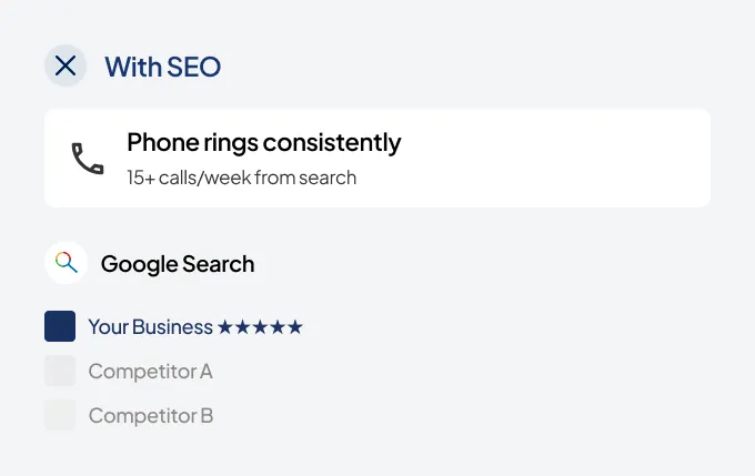 With SEO: phone rings consistently and your business ranks first on Google