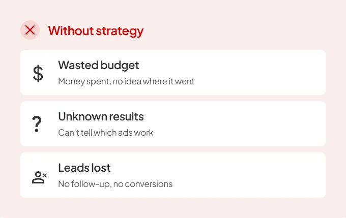 Without strategy: wasted budget, unknown results and lost leads