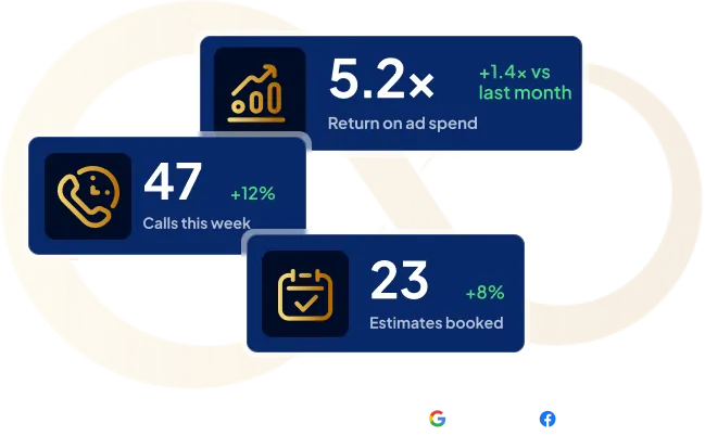 Performance stats illustration: 5.2x return on ad spend, 47 calls and 23 estimates booked